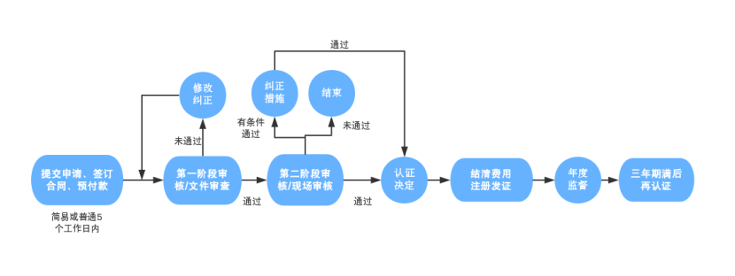  醫(yī)療器械質量管理體系認證流程